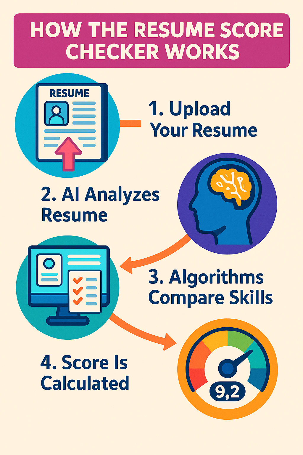 A colorful infographic showing how a resume score checker works in four steps: upload resume, AI analyzes it, skills are compared, and a score is calculated.
